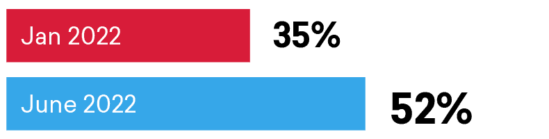 Graph 3_Confidence in using (1)