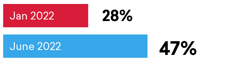 Graph 4_Know how to prioritise (1)