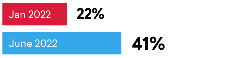 Graph 5_Routinely manage (1)