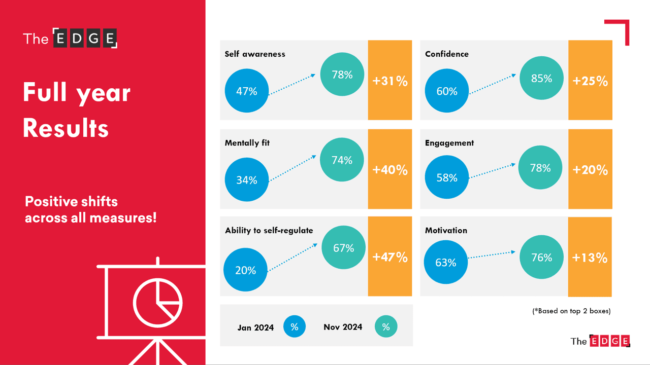 edge final results